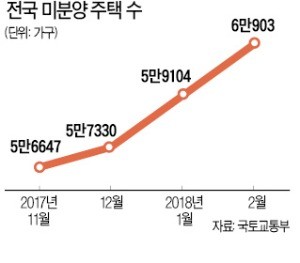 10개월 만에… 미분양 6만 가구 돌파