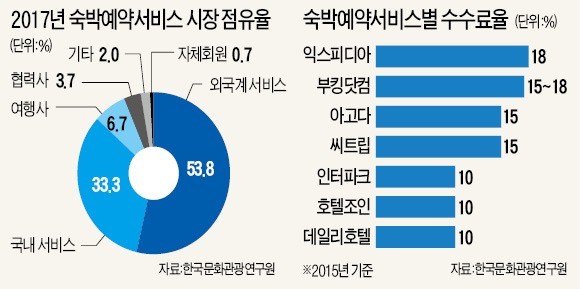 해외 숙박예약社 공습에… '토종' 호텔조인 폐업