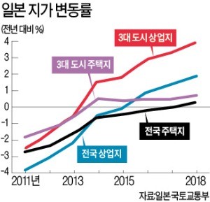 지방 땅값까지 뛰는 일본… 디플레 탈출 현실화