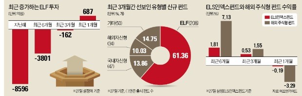 증시 출렁이자… 투자자 관심 쏠리는 ELF