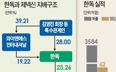 '적자전환' 한독… 자회사 제넥신 통해 활로 찾을까