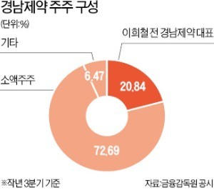 상장폐지 몰린 경남제약… 대주주-경영진 분쟁 '점입가경'