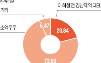 상장폐지 몰린 경남제약… 대주주-경영진 분쟁 '점입가경'