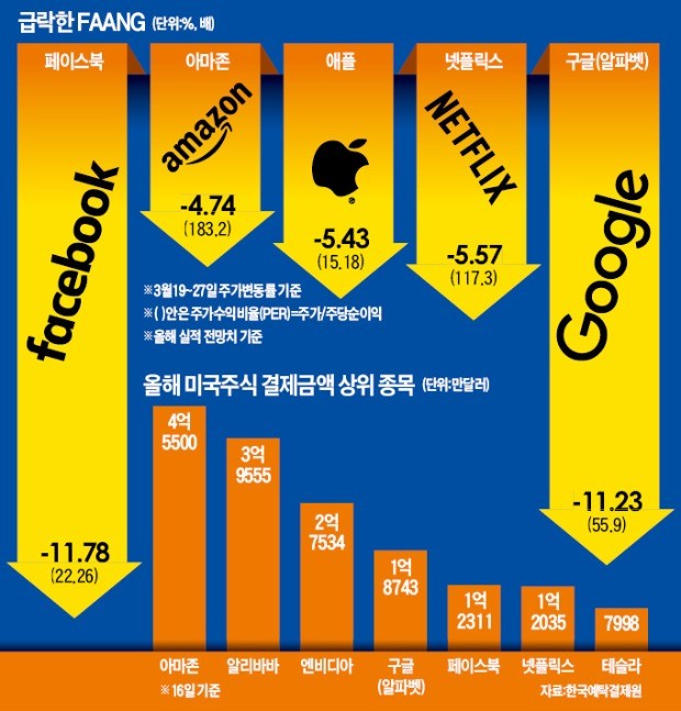 美주식·펀드 담은 투자자들 '어찌 하오리까'