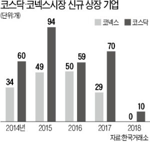 '코스닥 활성화'에 유탄 맞은 코넥스