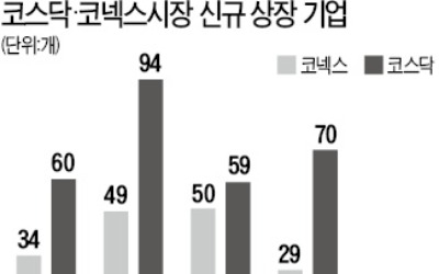 '코스닥 활성화'에 유탄 맞은 코넥스