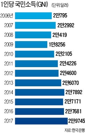 가계는 체감 못하는 '국민소득 3만달러'