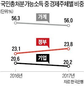 가계는 체감 못하는 '국민소득 3만달러'