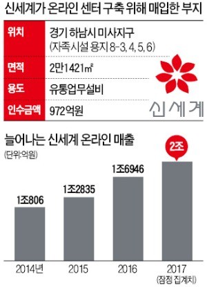 온라인 승부수 던진 정용진 "경쟁자는 아마존"