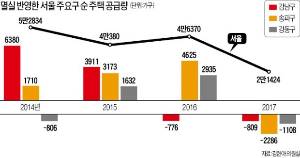 "주택 공급 충분?"… 서울, 멸실 반영한 '순공급량'은 10년 만에 최저