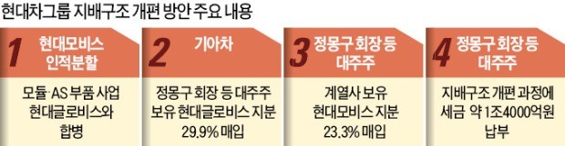 현대차 '투명경영'… 순환출자 고리 끊는다