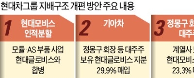 현대차 '투명경영'… 순환출자 고리 끊는다