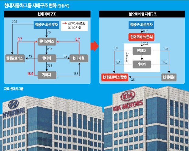 지주사 전환 대신 4兆 들여 지분 매입… '정공법' 택한 정몽구·의선 父子