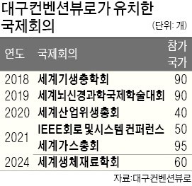 대구를 '국제회의 도시'로 키운 대구컨벤션뷰로