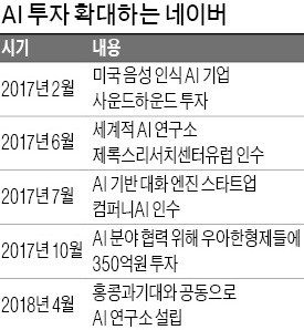 네이버, 홍콩과기대 손잡고 인공지능 연구소 세운다