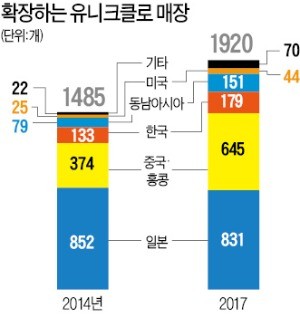 제2 창업 나선 'SPA 왕국' 유니클로