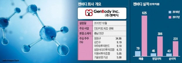 [마켓인사이트] '1조 大魚' 젠바디, 감사의견 '한정'… 올 상장 무산