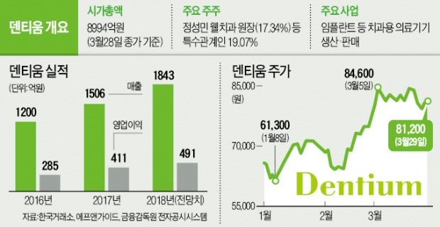 [빅데이터 이 종목] '고령화시대 수혜株' 덴티움… 해외 실적이 주가 올린다