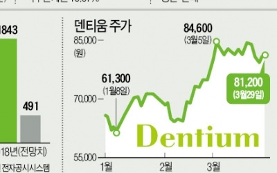  '고령화시대 수혜株' 덴티움… 해외 실적이 주가 올린다