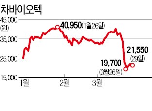 "감사의견 공시 前 지분매각"… 금감원, 상장사 28곳 점검