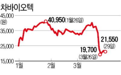 "감사의견 공시 前 지분매각"… 금감원, 상장사 28곳 점검