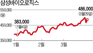 삼성바이오, 시총 4위 올랐다