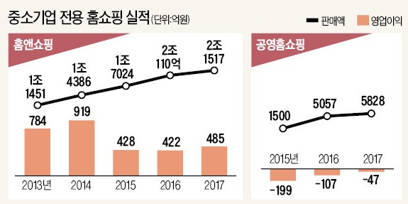 술렁이는 中企 홈쇼핑… 2곳 CEO 공모 '시동'