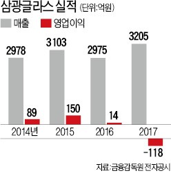 수입맥주 공세 "병이 안팔려"… 삼광글라스 창사 첫 영업적자