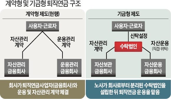 "기금형 퇴직연금, 고수익만 추구하다 노후자금 날릴 수도" 우려 확산