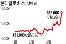 '알짜' 모듈·AS사업 가져가는 현대글로비스 주가 급등세