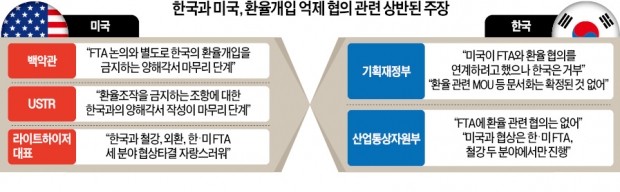 FTA 이어 환율도 美에 양보했나… '한국판 플라자합의' 우려 증폭