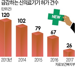 의료기기社 눈물 쏟게한 '이중규제'