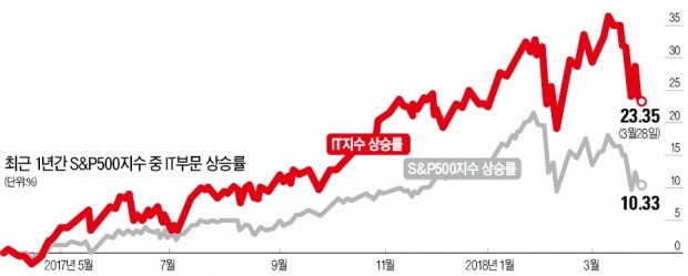 몸집 커진 기술株… 글로벌 증시 위협