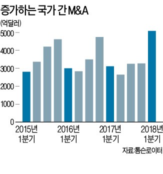 올 1분기 글로벌 M&A 사상최대… 제약·에너지 '메가딜' 주도