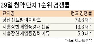 '당산 센트럴 아이파크' 청약경쟁률 80 대 1