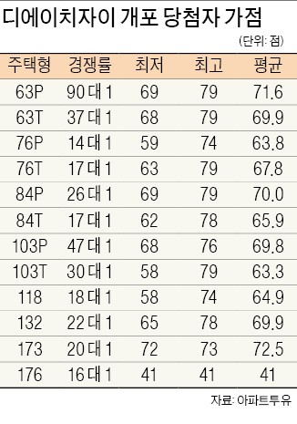 '강남 로또' 개포… 평균 가점 65.9 '문턱' 높았다