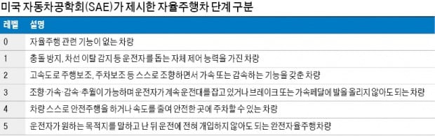 [Cover Story-자율주행 사고는 누구 책임일까] 법적 사고 책임 소재 불분명