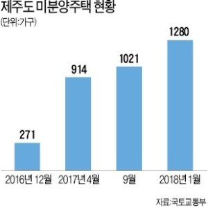 1년 새 3배 '미분양 섬' 제주… 봄날은 올까