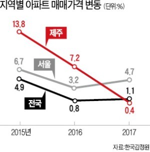 1년 새 3배 '미분양 섬' 제주… 봄날은 올까