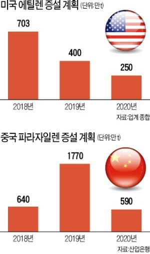 '꽃길'만 걷던 정유·화학, 비포장도로 진입하나