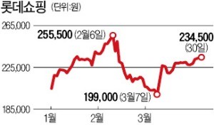 롯데그룹 패션사업, NCF로 통합