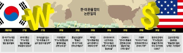 진실게임 양상 치닫는 '韓·美 환율합의' 논란