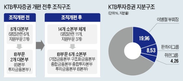 '이병철號' KTB투자證, 사업 확대 본격 시동