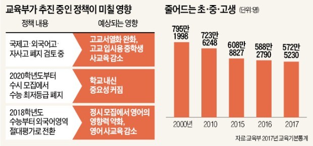 서울 강남·노원 초등생, 고교생의 절반… '교육 특구' 지도 바뀌나