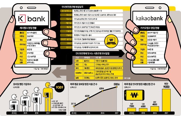 가입 614만명 '케뱅·카뱅' 새 물결… 시중은행도 '모바일 혁신'