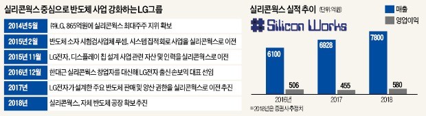 '반도체 LG'의 부활?… 실리콘웍스, 자체 생산공장 인수 나섰다