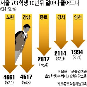 '교육 1번지' 강남·노원… 학생인구 감소 1번지로