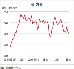 동, 중국 수입 감소에 연중 최저치 수준 하락