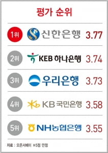 2018 은행 모바일 뱅킹 앱 평가 1위 '신한'