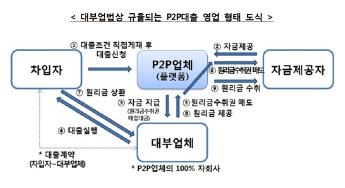 내일부터 P2P대출 연계 대부업자 등록제 전면 시행